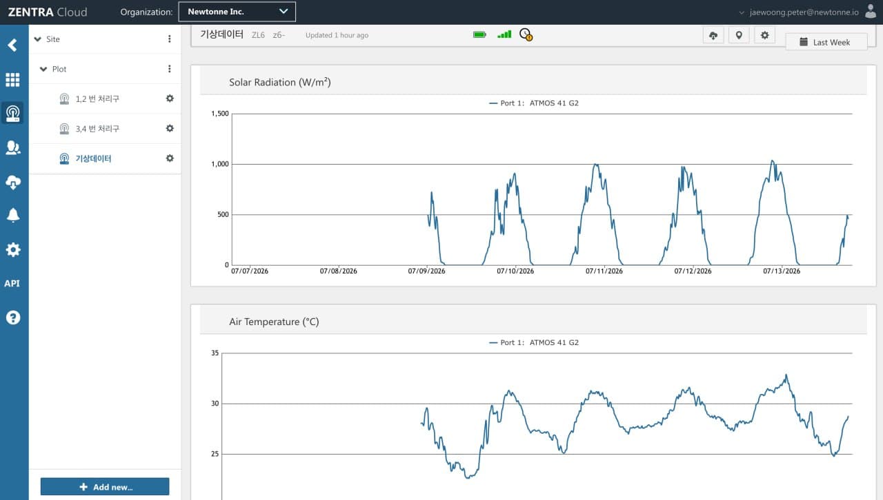 Newtonne ZENTRA Cloud charts showing the supplied weekly solar-radiation and air-temperature monitoring views.
